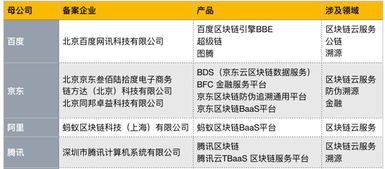 首批區塊鏈信息服務備案名單公布，京東、愛奇藝等企業積極布局