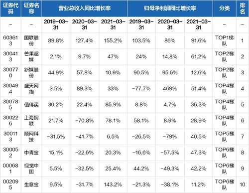 互聯(lián)網(wǎng)信息服務(wù)行業(yè)公司比較分析 21年一季報(bào)誰(shuí)家報(bào)表最好看？